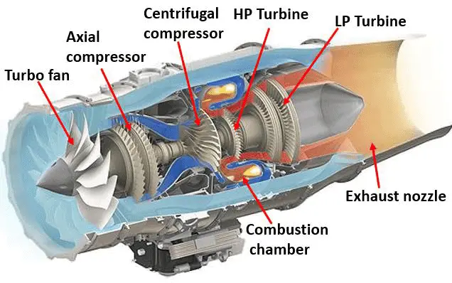 COMPLETE guide to Airplane Engine Types (Turbojet, Turboprop, Turbofan ...